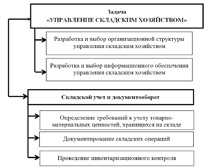 Курсовая работа: Расчет основных параметров склада