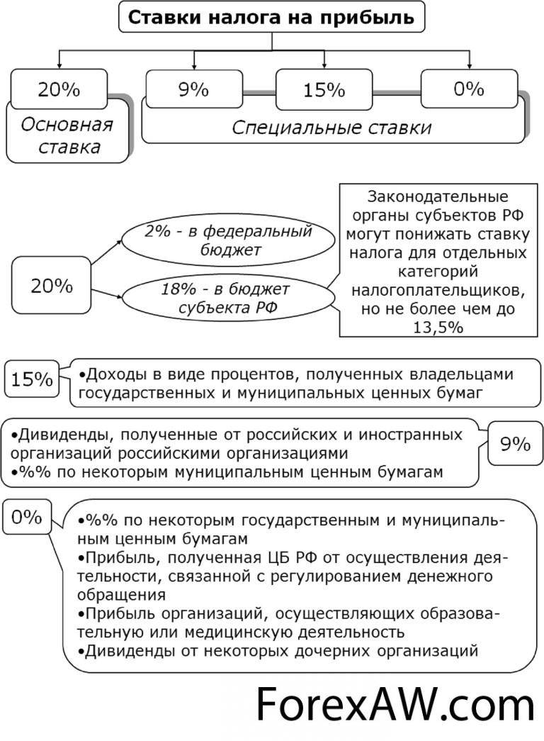 К каким налогам относится налог на прибыль