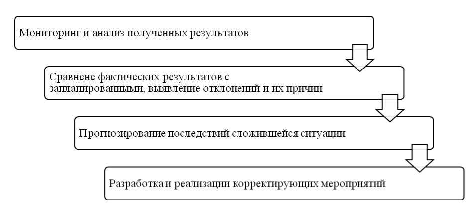 Инновационный проект курсовая
