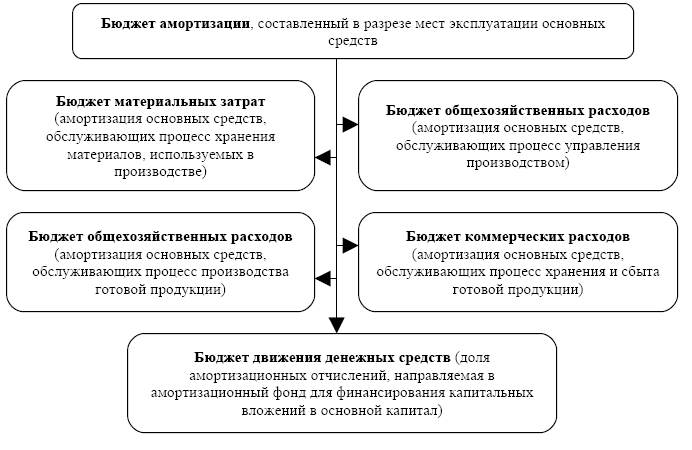 Амортизация основных средств таблица