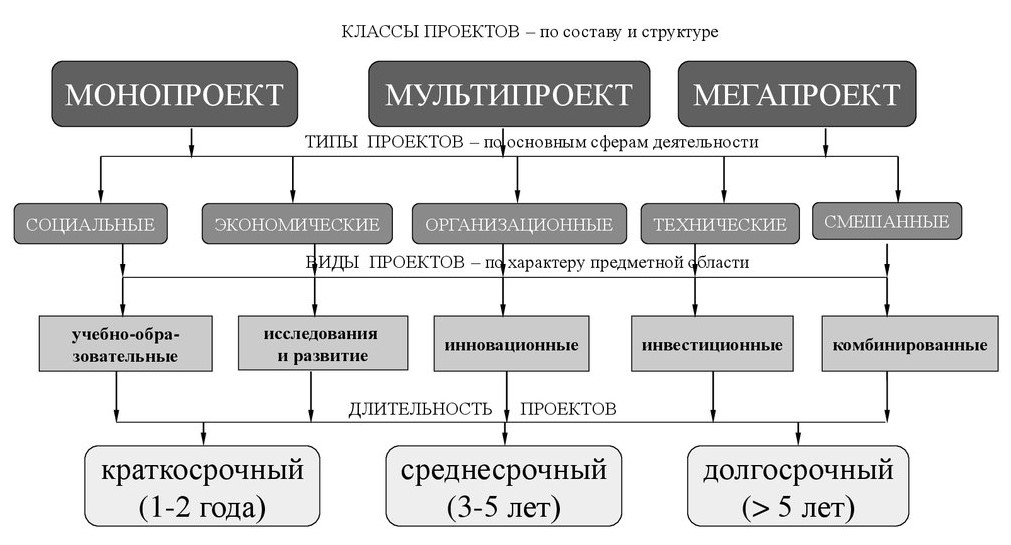 В зависимости от длительности проекта выделяют