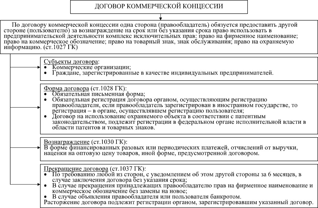 Курсовая работа: Правовое регулирование договора франчайзинга