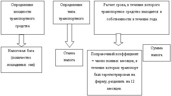 Элементы земельного налога схема