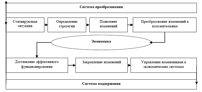 Процесс управления экономической системой. Моделирование процесса управления изменениями. управление изменениями в экономических системах. управление изменениями и инновациями.