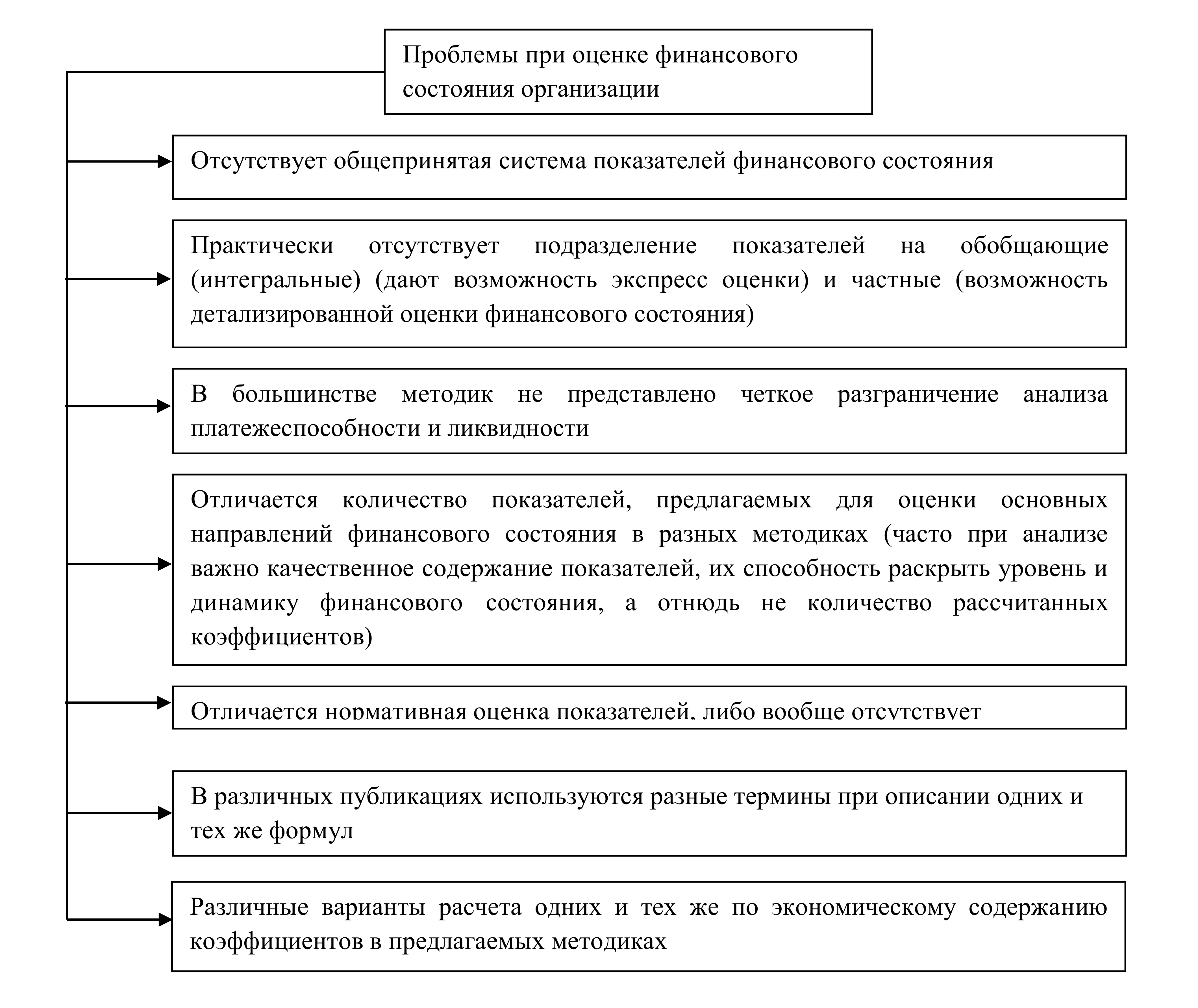 Основы анализа финансового состояния предприятий. Схема улучшения финансового состояния предприятия. Методика анализа финансового состояния фирмы. Проблемы оценки финансового состояния организации. Оценка финансового состояния компании.