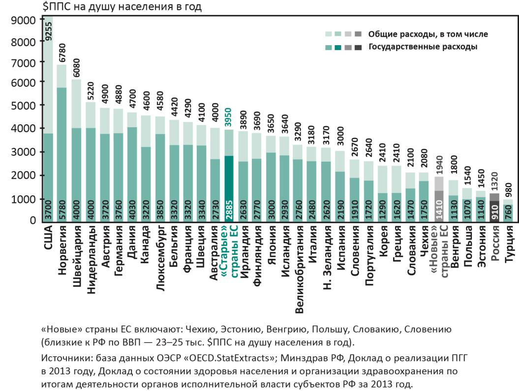 Расходы на здравоохранение в России по сравнению с другими странами. Расходы на здравоохранение в России. ВВП И здравоохранение. Затраты государства на здравоохранение.