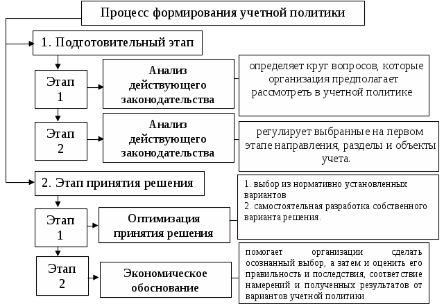 Этапы формирования учетной политики организации. Алгоритм формирования учетной политики коммерческой организации. Порядок оформления учетной политики предприятия.. 3. Учетная политика организации и принципы ее формирования;.