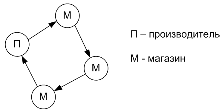 Курсовая работа: Торгово-технологический процесс работы магазина