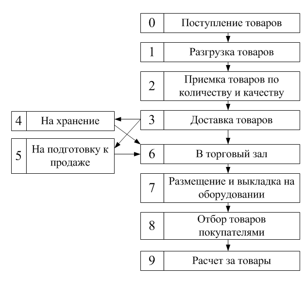 Курсовая работа: Торгово-технологический процесс работы магазина