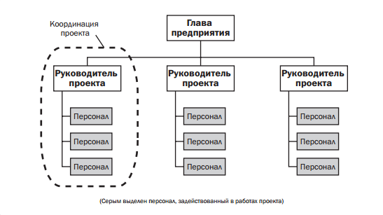 Информационные Технологии Как Инструмент Управления Проектом Курсовая Информационные Технологии Как Инструмент Управления Проектом Курсовая