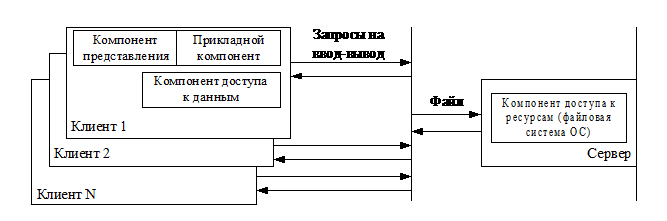 Курсовая работа по теме Технологии реплицирования данных