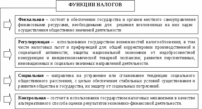 сущность функции налогообложения