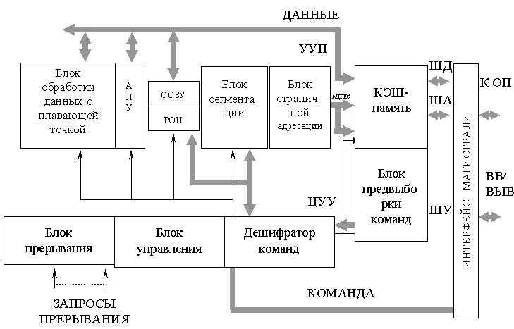 Опишите схему взаимодействия оперативной памяти с микропроцессором