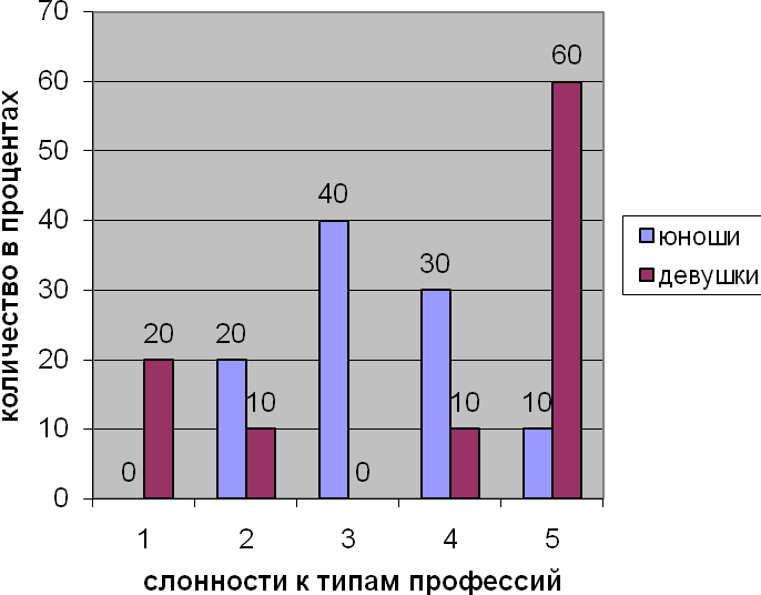 Профессиональные склонности йовайши. Методика л.а. Йовайши. Методика Йовайши опросник профессиональных склонностей. Опросник профессиональных склонностей л Йовайши. Диаграммы