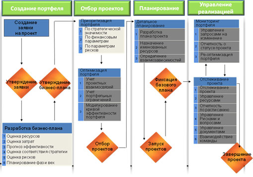 Корпоративный регламент управления портфелем проектов