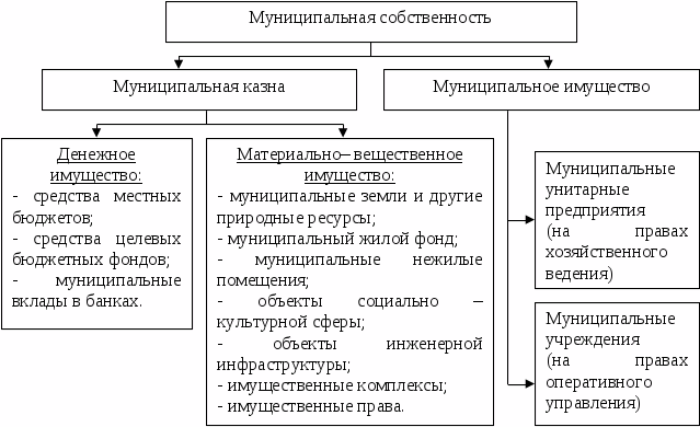 Орган управления муниципальным имуществом. Виды муниципальной собственности. Муниципальная собственность схема. Муниципальная собственность примеры. Структура муниципальной собственности.