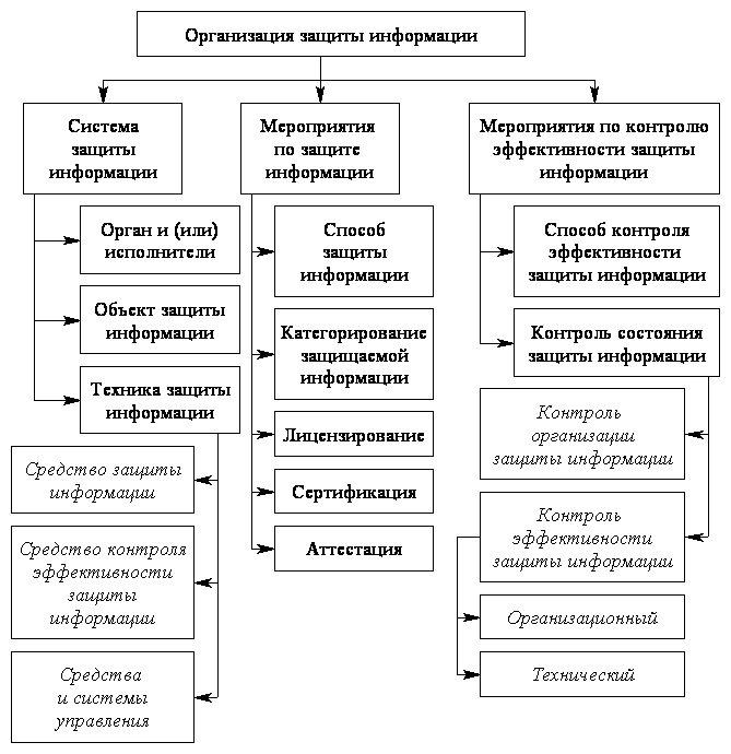 Способы защиты информации схема