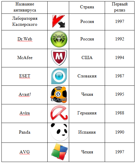 Наименование официального сайта. Наименование антивирусной программы. Антивирусные программы примеры. Название антивирусных программ. Значки антивирусов с названиями.