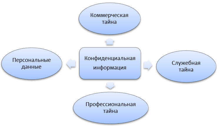 Личная персональная тайна. Виды конфиденциальной информации. Виды конфиденциальной информации схема. Доступ к конфиденциальной информации схема. Конфиденциальная информация фиды.