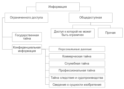 Конфиденциальная Информация Курсовая Конфиденциальная Информация Курсовая