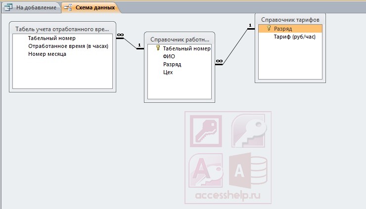 Время в базе данных. Заработная плата сотрудников access схема данных. БД учет рабочего времени схема. Схема база данных расчет заработной платы. База данных начисление ЗП.