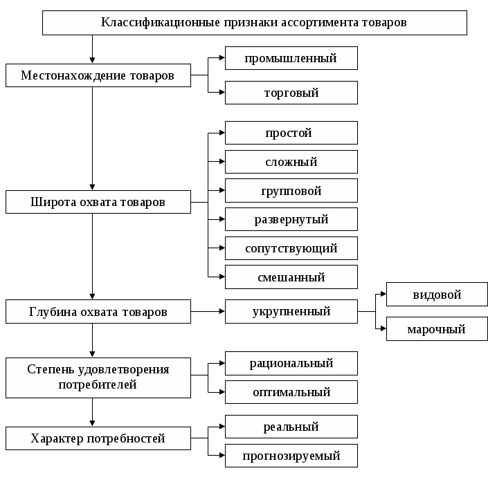 Каковы признаки классификации ассортимента. Классификация товарного ассортимента. Формирование ассортимента продовольственных товаров таблица. Классификатор показателей ассортимента.