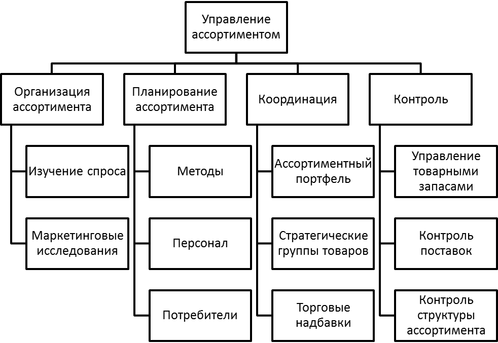 Общие торговые организации. Схема процесса управления ассортиментом. Структура процесса управления ассортиментом. Рис.1. основные функции управления ассортиментом организации. Основные функции управление ассортиментом.