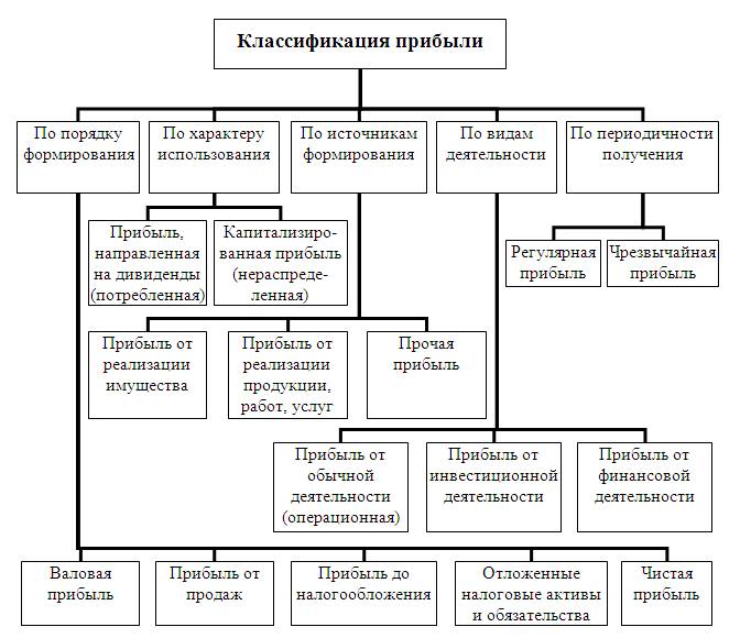 Виды прибыли схема