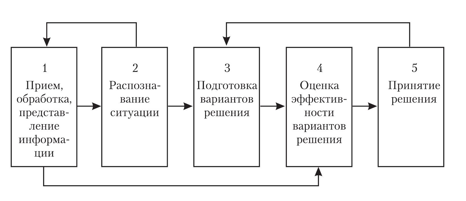 Процесс принятия управленческих решений курсовая. Процесс принятия управленческих решений курсовая