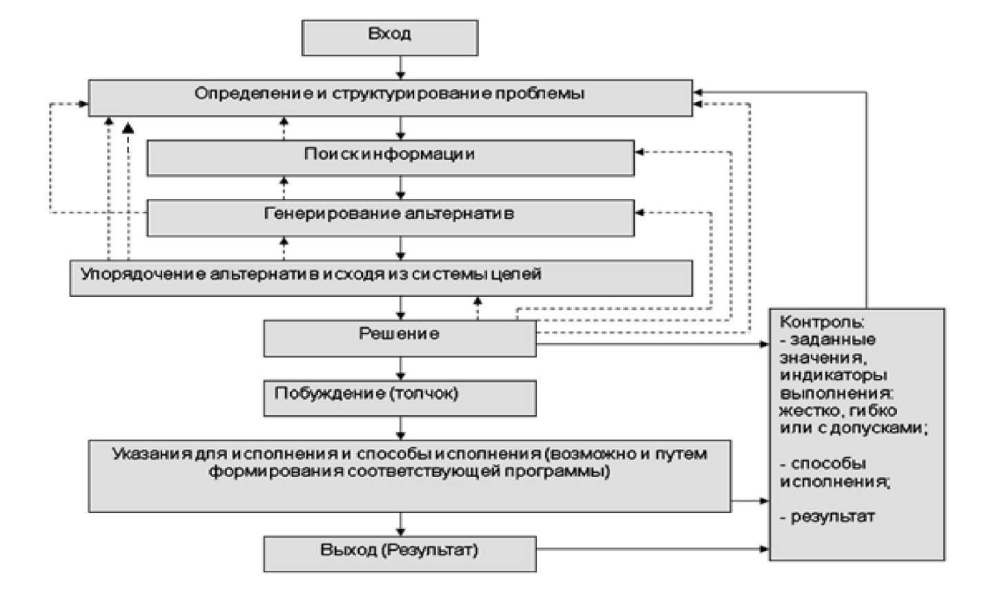 Процесс принятия управленческих решений курсовая. Процесс принятия управленческих решений курсовая