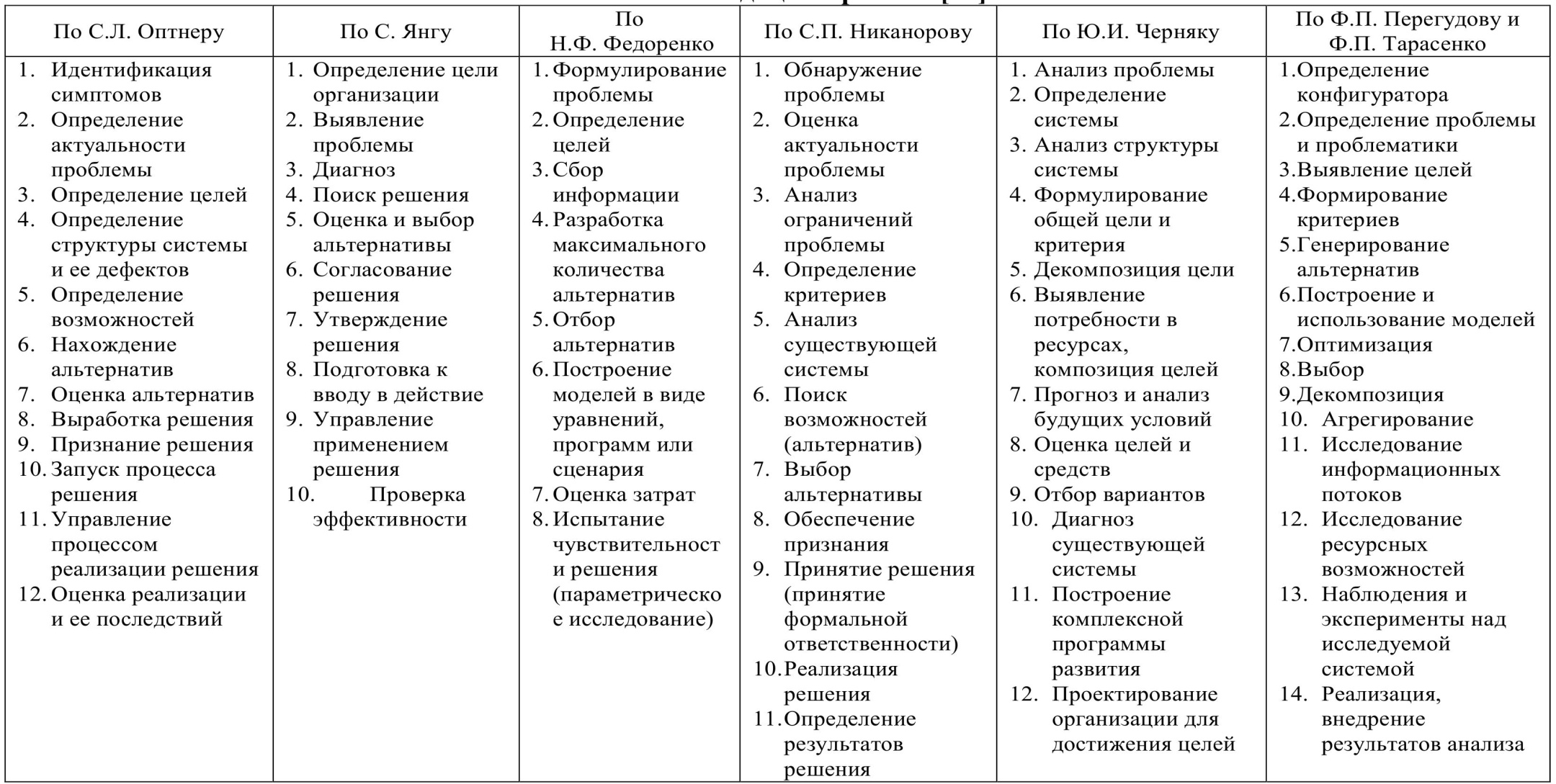 Управленческие решения список