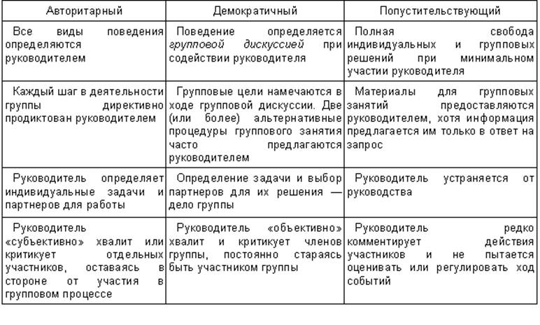 Методика стилей руководства