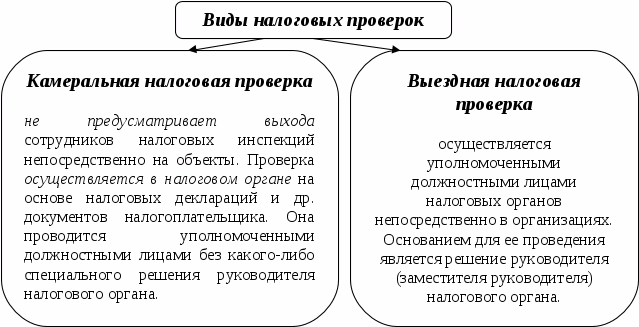 Отличия налоговых проверок. Налоговый контроль виды проверок. Виды налоговых проверок схема. Классификация видов налоговых проверок схема. Виды налоговых проверок и их краткая характеристика.