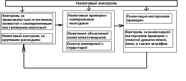 Орган контролирующий налоговую