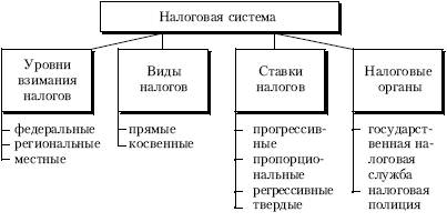 Составьте схему виды налогов