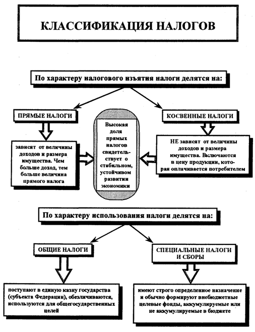 сущность классификация налогов. виды налогов функции налогов. функции налогов таблица. система налоговых платежей рф. функции налогов кратко с примерами.