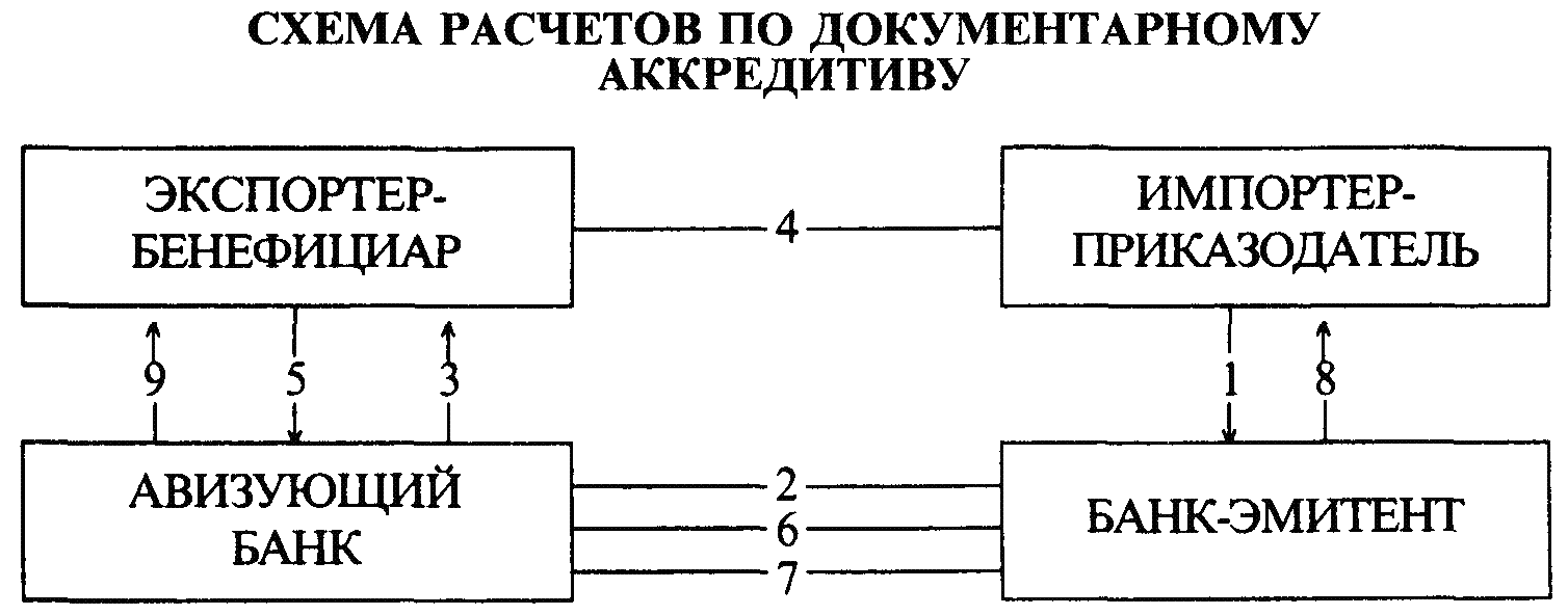 Схема документарного аккредитива