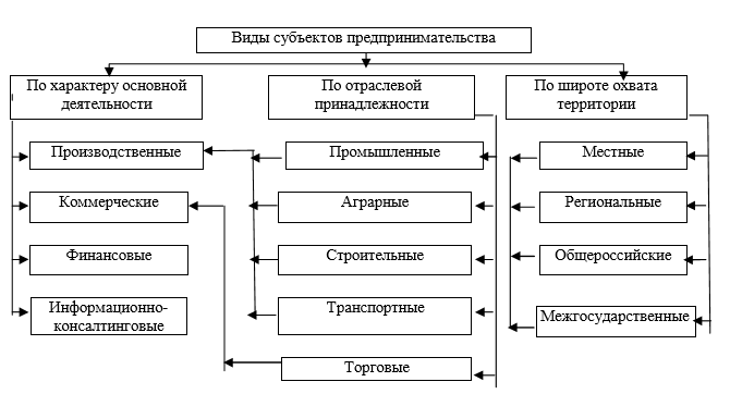 Виды предпринимательства курсовая. Виды предпринимательства курсовая