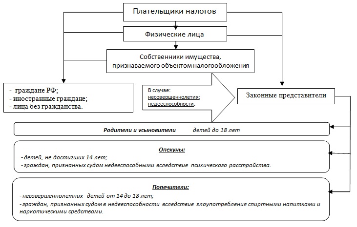 Налог ру налог на имущество