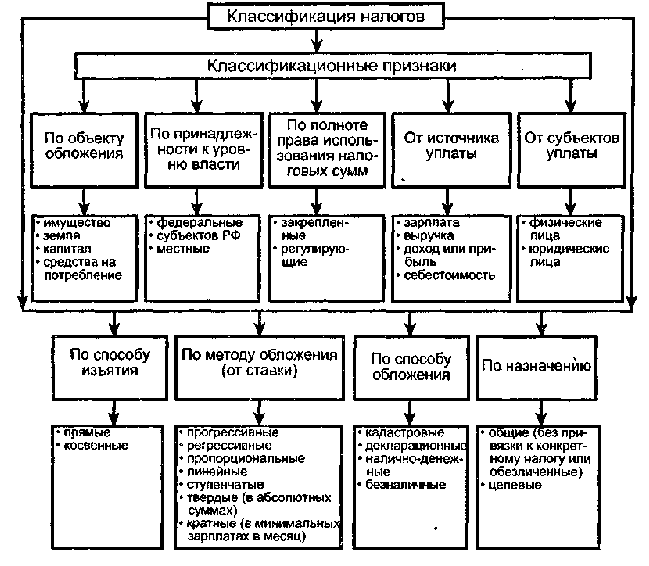 Признаки налогов в рф