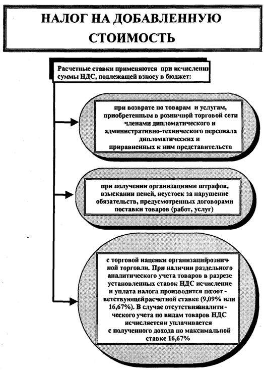 Курсовая работа по теме Расчет налога на добавленную стоимость