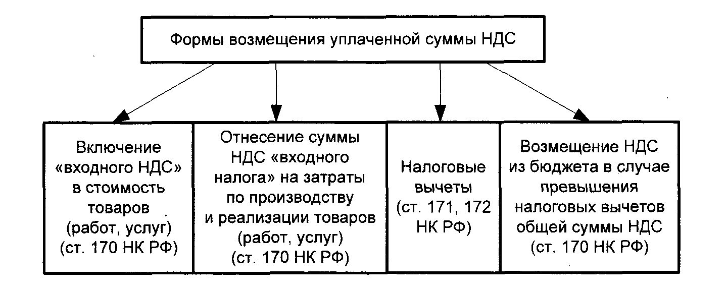 Предъявлен к возмещению ндс