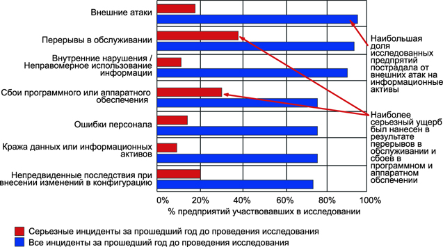 Основная масса угроз информационной. Информационная безопасность статистика. Информационная безопасность диаграмма. Статистика угроз информационной безопасности. Основные информационные угрозы диаграмма.