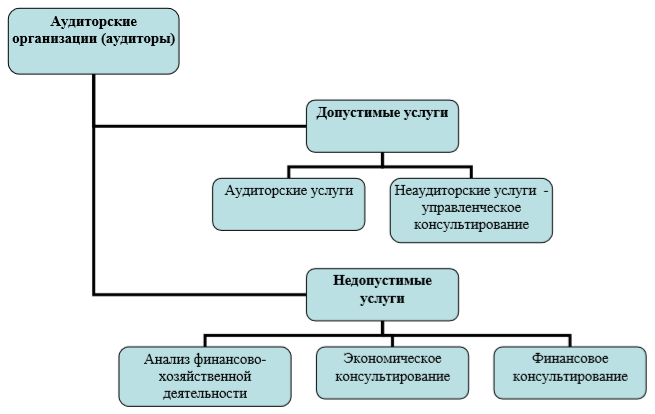 Курсовая работа по теме Правовое регулирование аудиторской деятельности