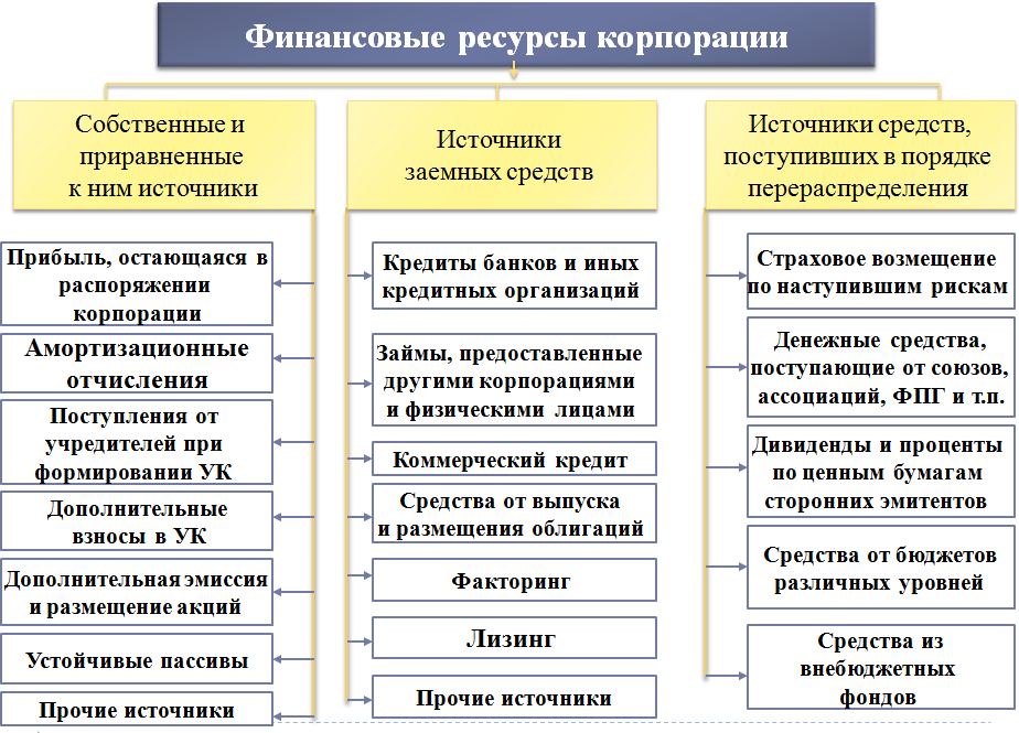 Денежные средства организации включают. Собственные финансовые ресурсы корпорации. Структура собственных финансовых ресурсов предприятия. Структура и источники финансовых ресурсов предприятия (организации). Внутренние источники финансирования корпораций.