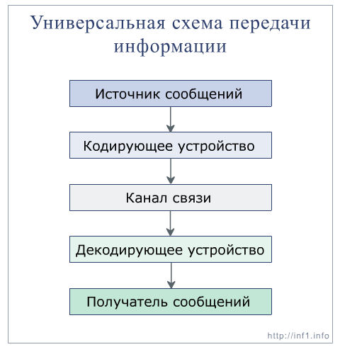 Восстановите схему передачи информации
