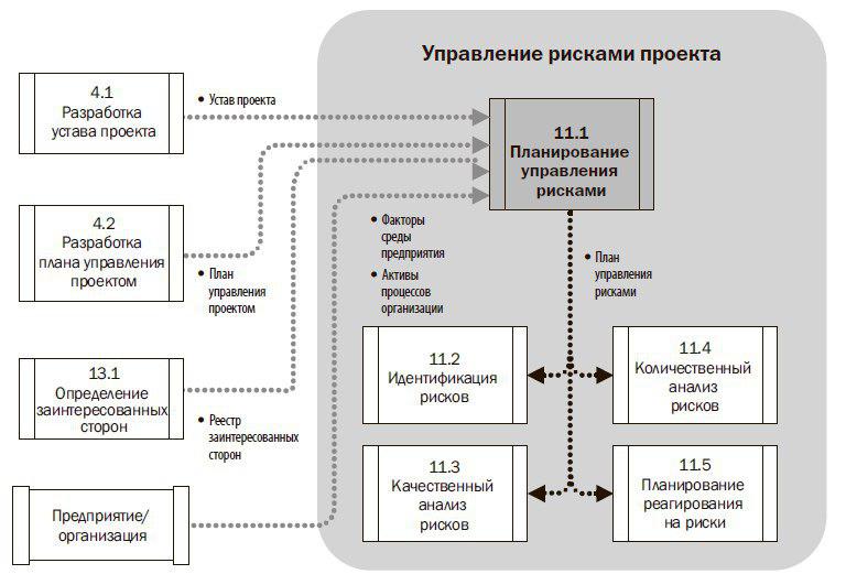 Управление рисками проекта. Правила управления рисками