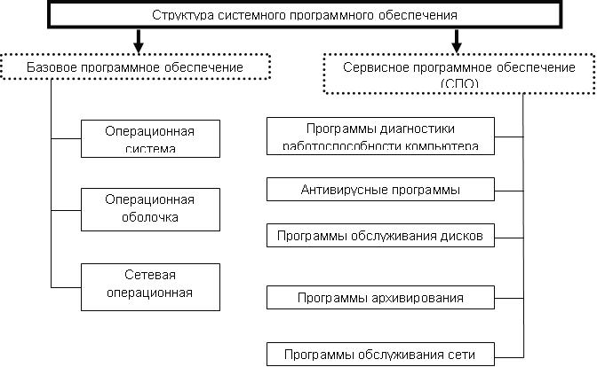 Системное программное обеспечение схема