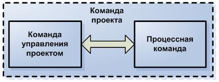 Типы команд проекта