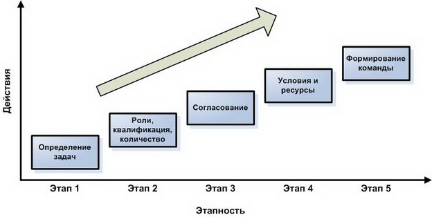 Модель развития команды проекта